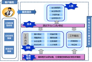 提升移動互聯網業務安全，構建全方位互聯網安全服務能力